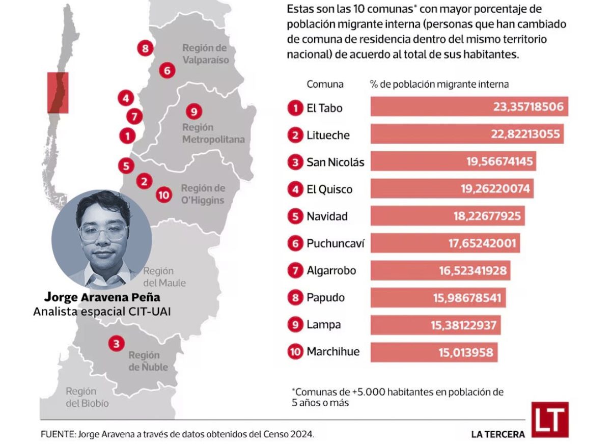 Jorge Aravena (CIT-UAI):¿A dónde están escapando los chilenos?